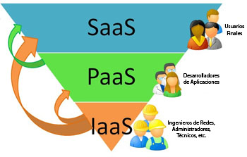 SaaS PaaS IaaS